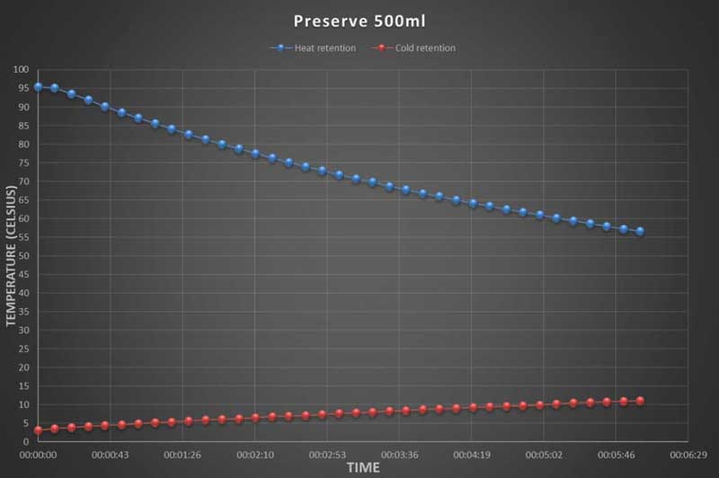 preserve - 500 - chart